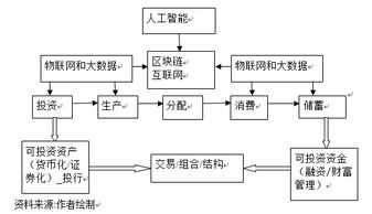 金融科技的本质、挑战与监管 企业管理服务的视角