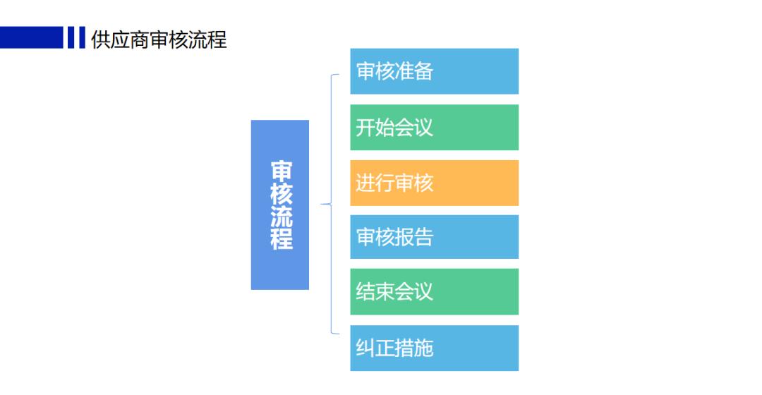 企业如何做好代工厂准入及评价管理
